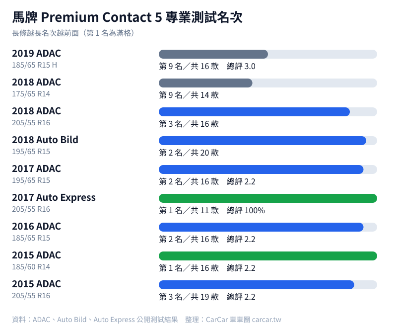 馬牌 Premium Contact 5 專業測試名次圖