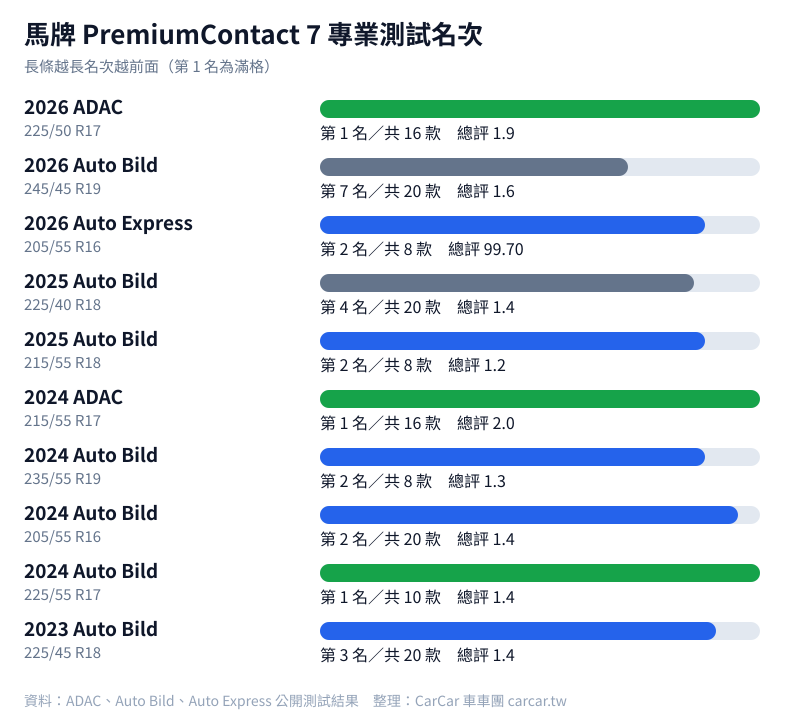 馬牌 PremiumContact 7 專業測試名次圖