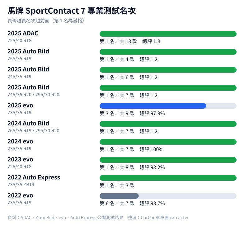 馬牌 SportContact 7 專業測試名次圖