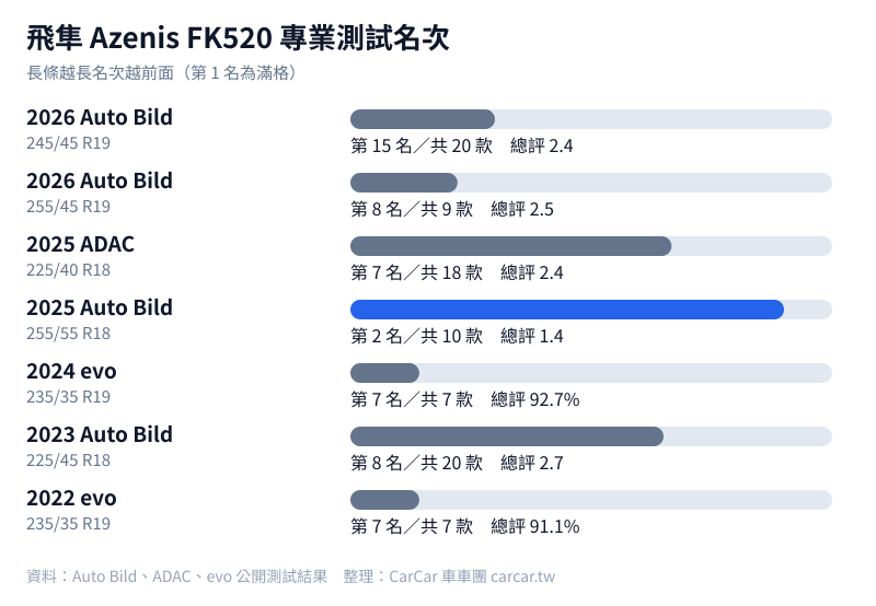 飛隼 Azenis FK520 專業測試名次圖