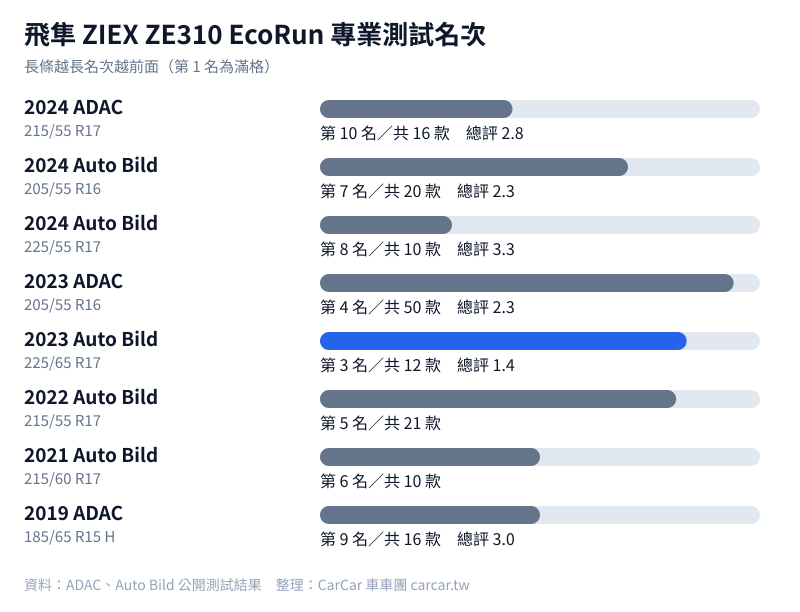 飛隼 ZIEX ZE310 EcoRun 專業測試名次圖