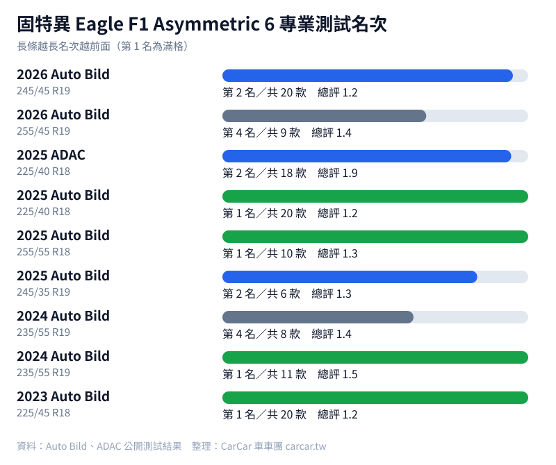 固特異 Eagle F1 Asymmetric 6 專業測試名次圖