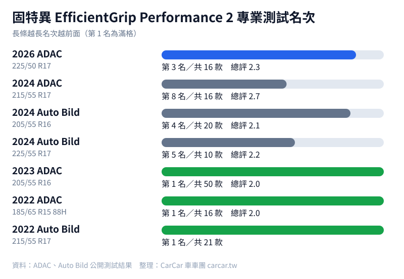 固特異 EfficientGrip Performance 2 專業測試名次圖
