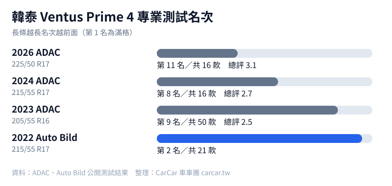 韓泰 Ventus Prime 4 專業測試名次圖