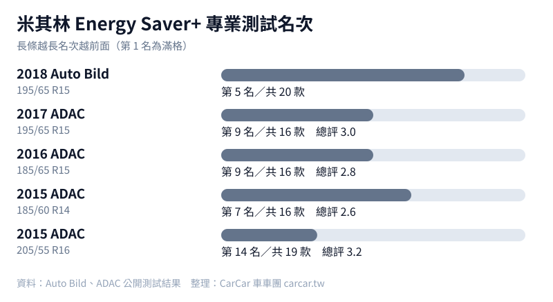 米其林 Energy Saver+ 專業測試名次圖