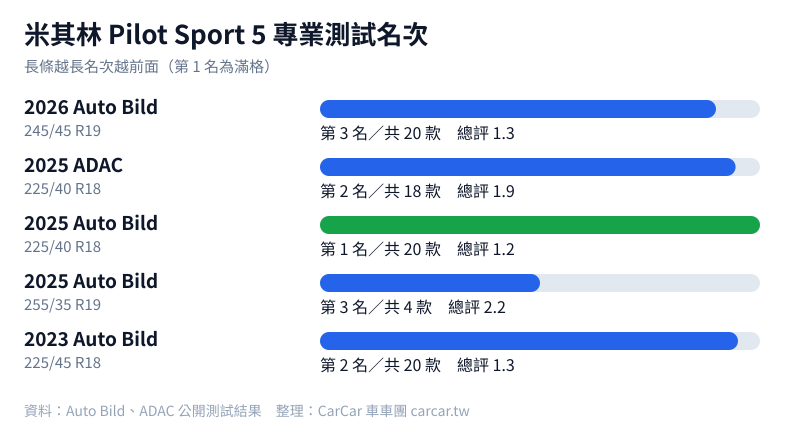 米其林 Pilot Sport 5 專業測試名次圖