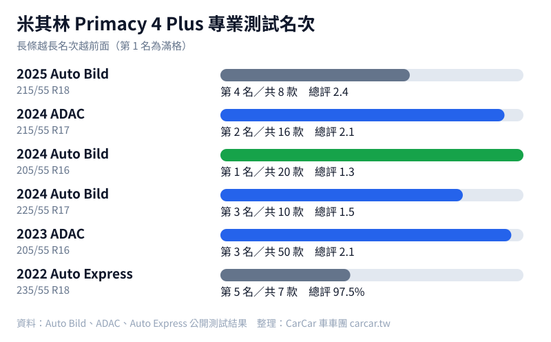 米其林 Primacy 4 Plus 專業測試名次圖