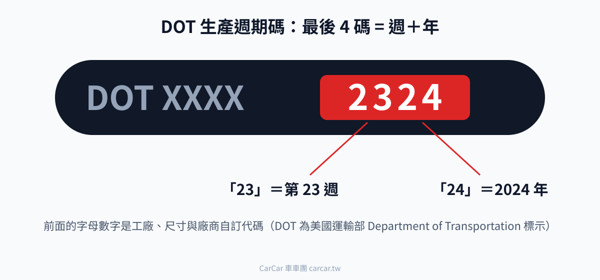 輪胎 DOT 生產週期碼:2324 代表 2024 年第 23 週