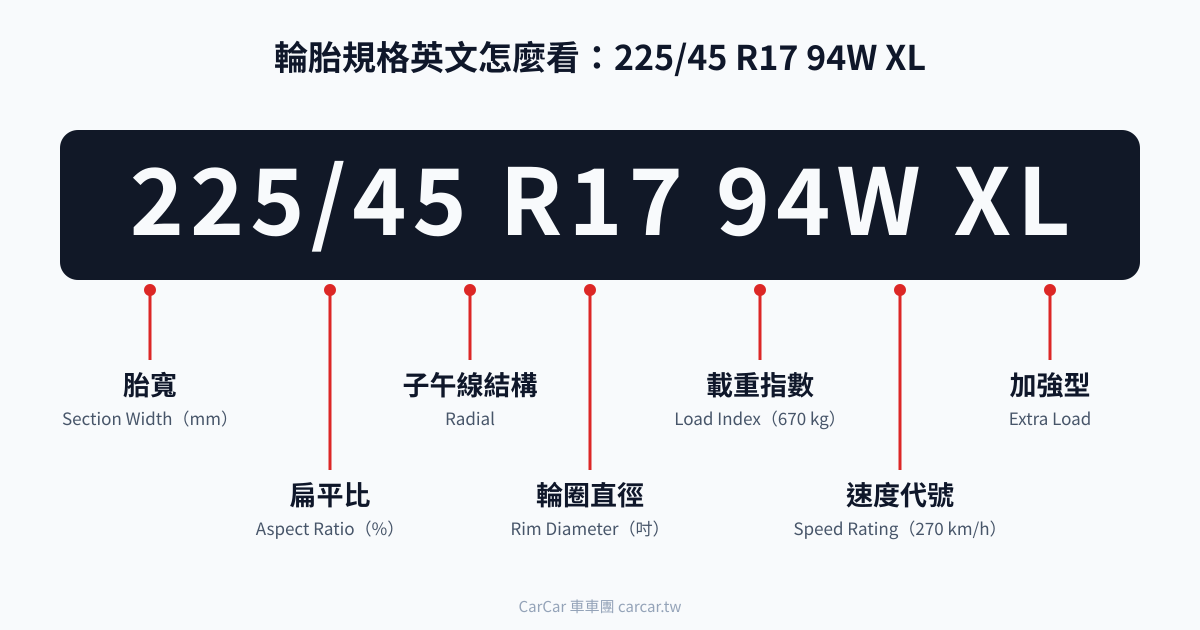 輪胎規格 225/45 R17 94W XL 各部分英文與中文說明