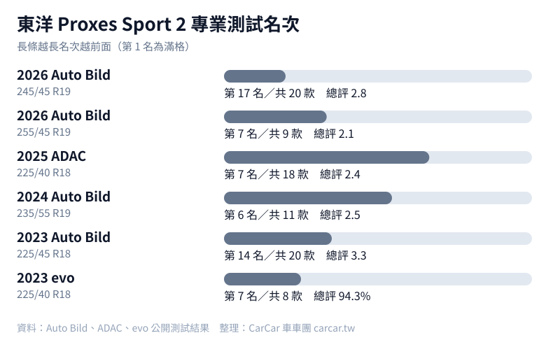 東洋 Proxes Sport 2 專業測試名次圖
